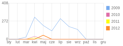 Wykres roczny blog rowerowy ggrzybek.bikestats.pl